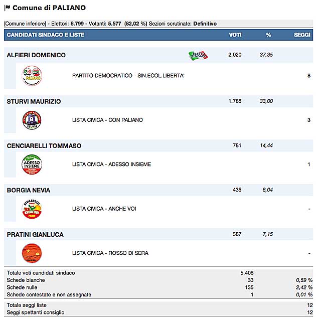 Comunali2014 Paliano