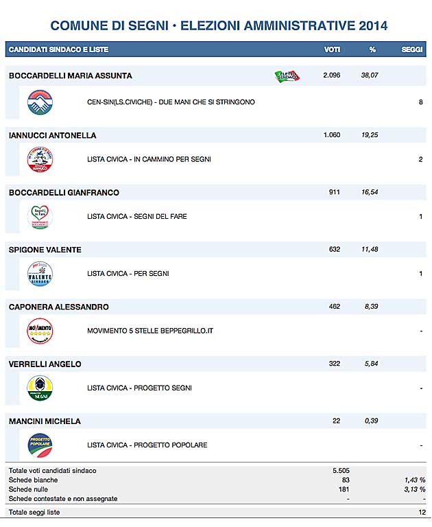 Definitivi Amministrative 2014 - Comune di Segni