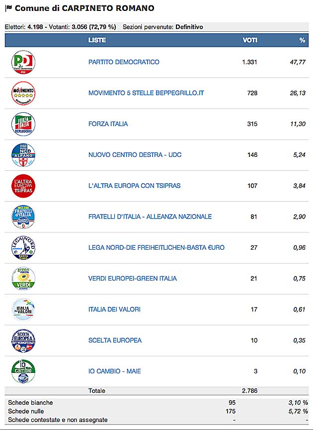 Europee2014 Carpineto Romano