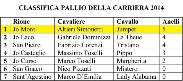 Classifica del Pallio della Carriera 2014
