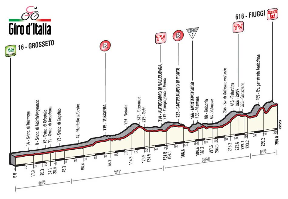 Giro d’Italia 2015 - Altimetria Tappa 7 - Grosseto-Fiuggi Giro d’Italia 2015 - Altimetria Tappa 7 - Grosseto-Fiuggi