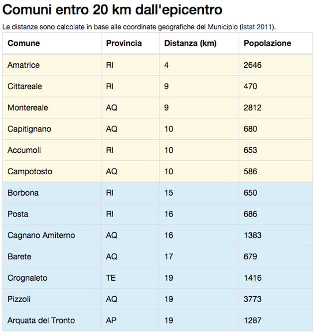 Terremoto-Amatrice-20151009-20Km