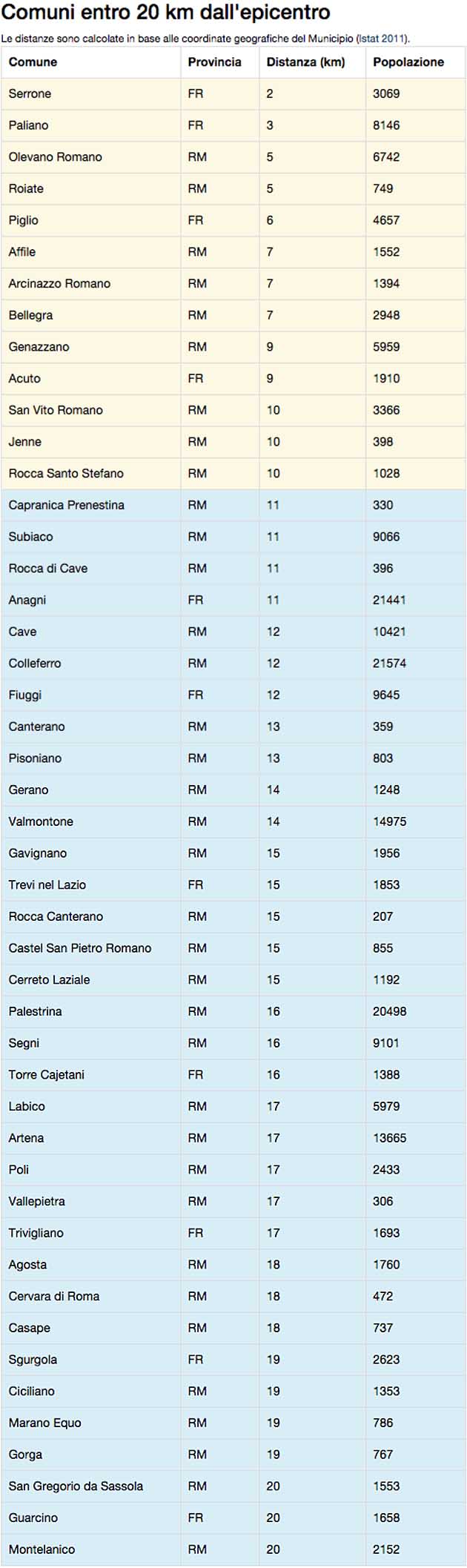 Comuni-entro-20Km-epicentro-Serrone-20160721